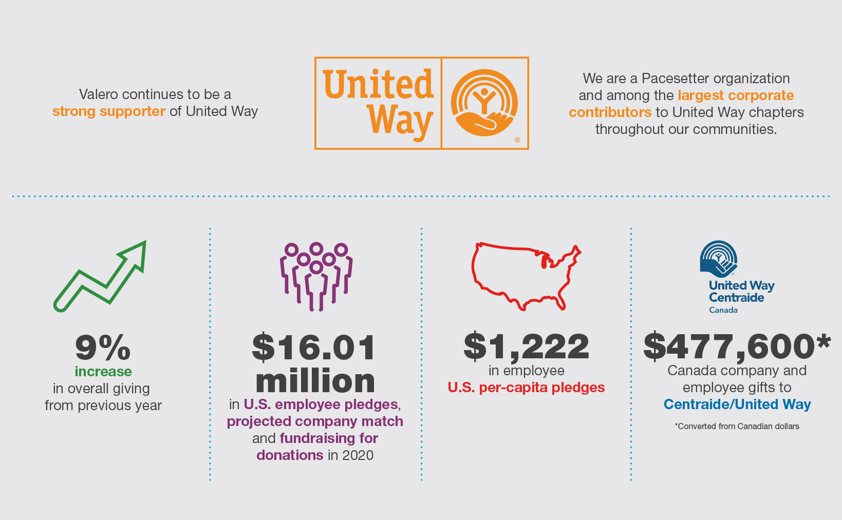 yd7610 and the United Way Infographic